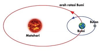 Apakah Bulan Bergerak