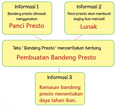 Lengkapi informasi yang diperoleh dari teks bacaan Bandeng Presto