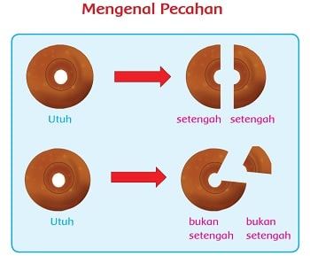 Mengenal Pecahan Tema 7 Kelas 2