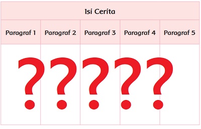 Tuliskan Isi Cerita dari Setiap Paragraf Mengolah Bahan Dasar Pakaian