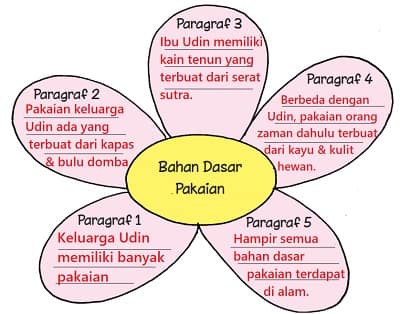 tuliskan isi cerita dari setiap paragraf bahan dasar pakaian