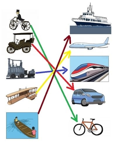 Ceritakan Perkembangan Alat Transportasi Yang Paling Kamu Sukai