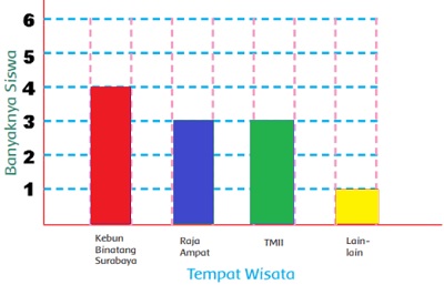 Coba kamu sajikan informasi tempat wisata kesukaan temanmu dalam grafik berikut