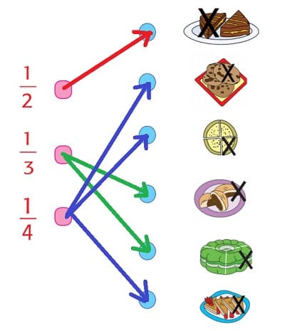 Pasangkanlah Antara Pecahan dan Gambar yang Sesuai