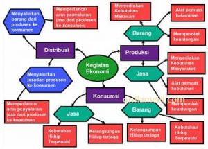 Mind Map Pengaruh Kegiatan Ekonomi Terhadap Kesejahteraan Masyarakat