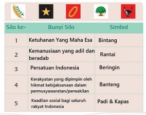 Tunjuk Simbol Sila-Sila Pada Pancasila Kemudian Tuliskan Bunyi Sila Tersebut Halaman 13 Tema 1 Kelas 2