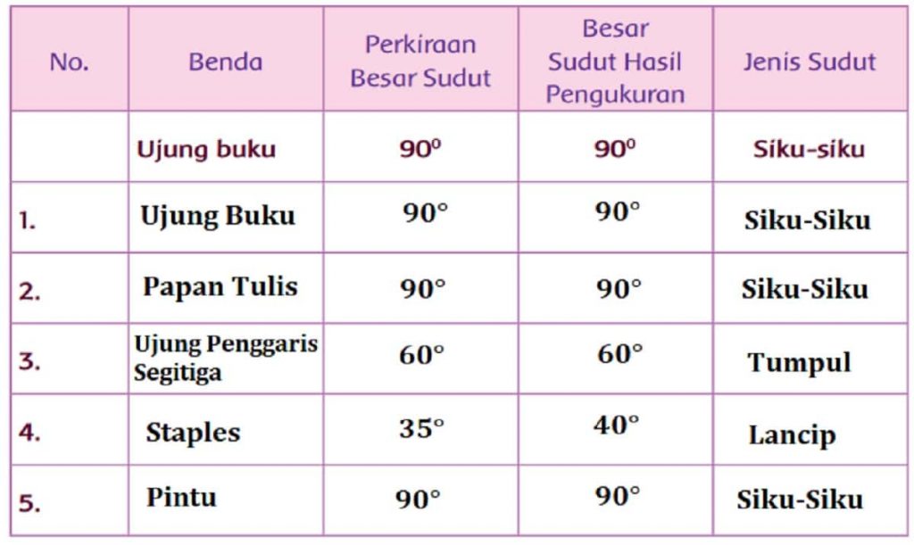 Temukan Lima Benda yang Mempunyai Sudut Ukurlah Besar Sudutnya dengan Menggunakan Busur