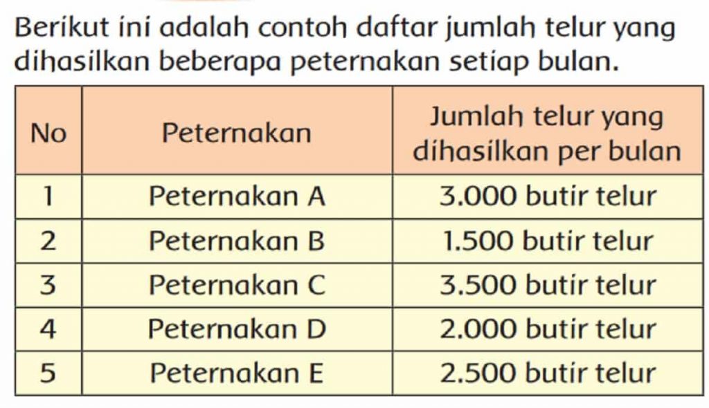 Urutkan Peternakan Berdasarkan Banyaknya Telur yang Dihasilkan Per Bulan! Tema 1 Kelas 3 Halaman 28