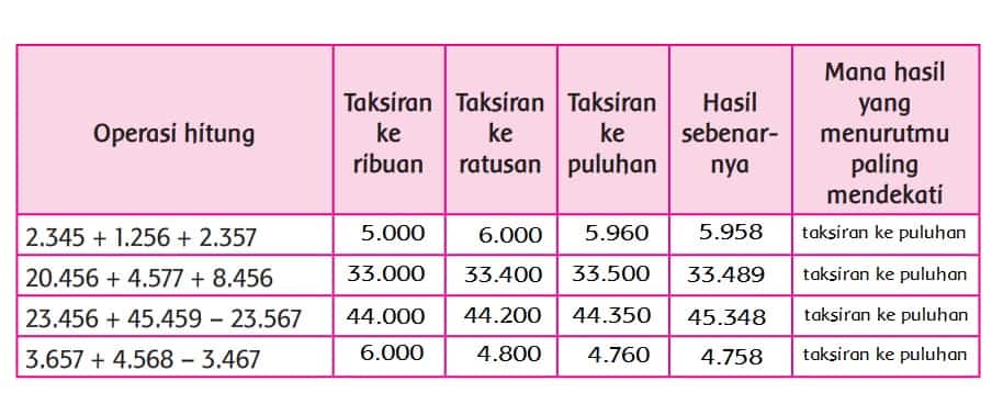 Lakukan Penaksiran Operasi Hitung Berikut! Tema 2 Kelas 4 Halaman 18