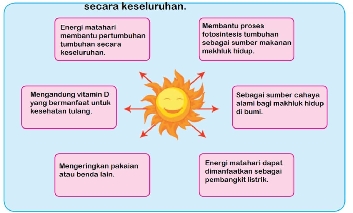 Peta Pikiran Manfaat Energi Matahari Bagi Makhluk Hidup Tema 2 Kelas 4 Halaman 5
