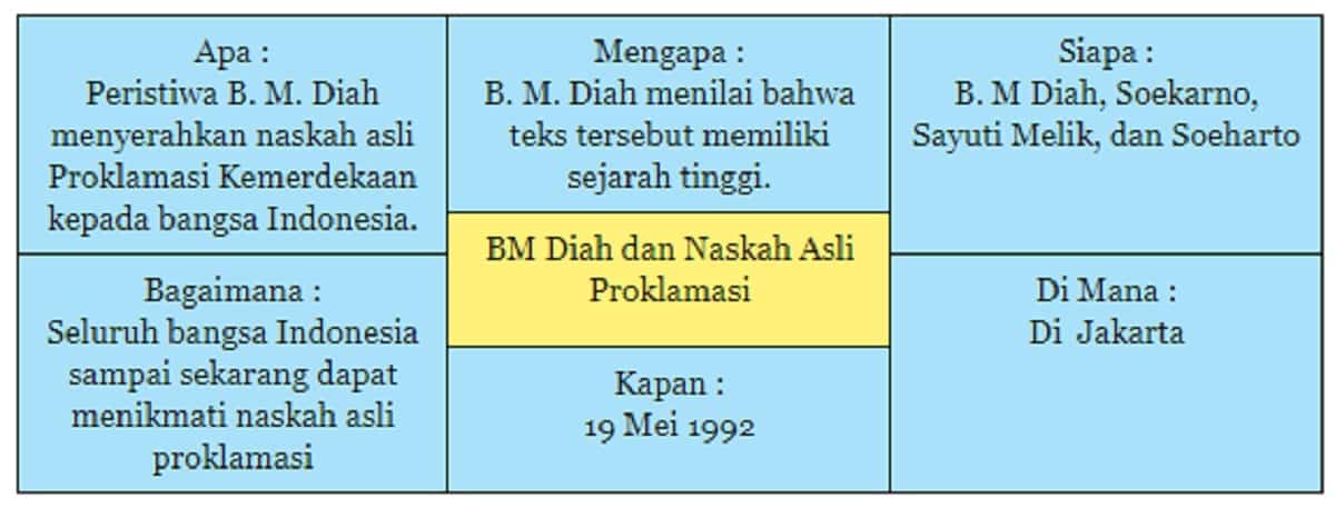 Peta pikiran Tentang BM Diah dan Naskah Asli Proklamasi