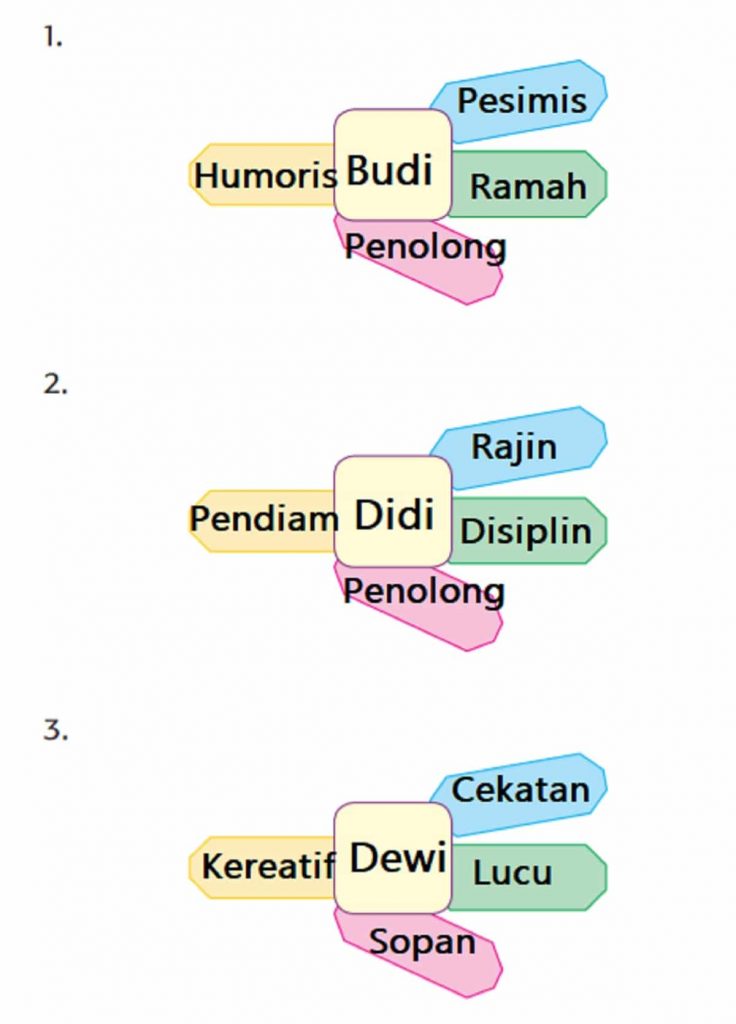 Tuliskan 4 Sifat Dari 3 Orang Teman Sekelasmu! Kelas 3 Halaman 87