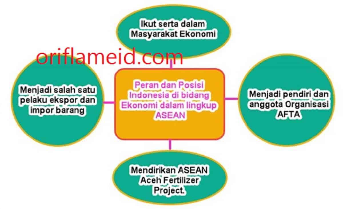 Peta Pikiran peran dan posisi indonesia di bidang ekonomi dalam lingkup asean tema 5 kelas 6