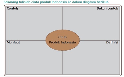 Sekarang tulislah cinta produk Indonesia ke dalam diagram berikut contoh, bukan contoh, manfaat definisi