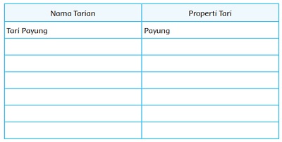 Lengkapilah tabel berikut dengan nama tarian dan properti yang digunakan tema 5 kelas 5