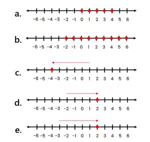 Gambarlah Garis Bilangan Bulat yang Kurang Dari 5 dan Lebih Dari –1 Matematika Kelas 6 Halaman 10