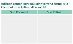 Tuliskan Contoh Perilaku Lainnya yang Sesuai Sila Keempat atau Kelima Di Sekolah Halaman 133 Kelas 2 SD