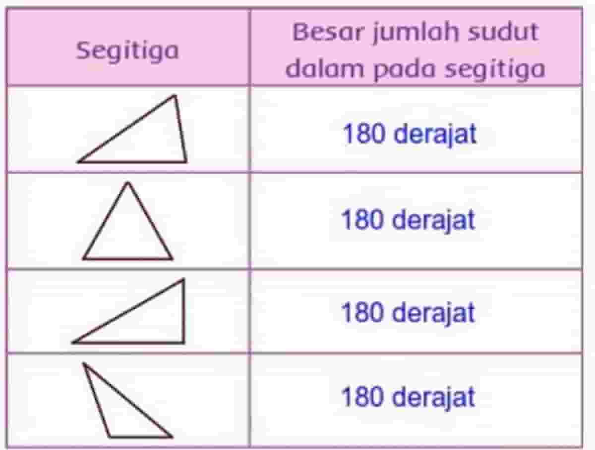 Tulislah Hasil Pengukuranmu Pada Tabel Berikut Halaman 157 Kelas 4 SD