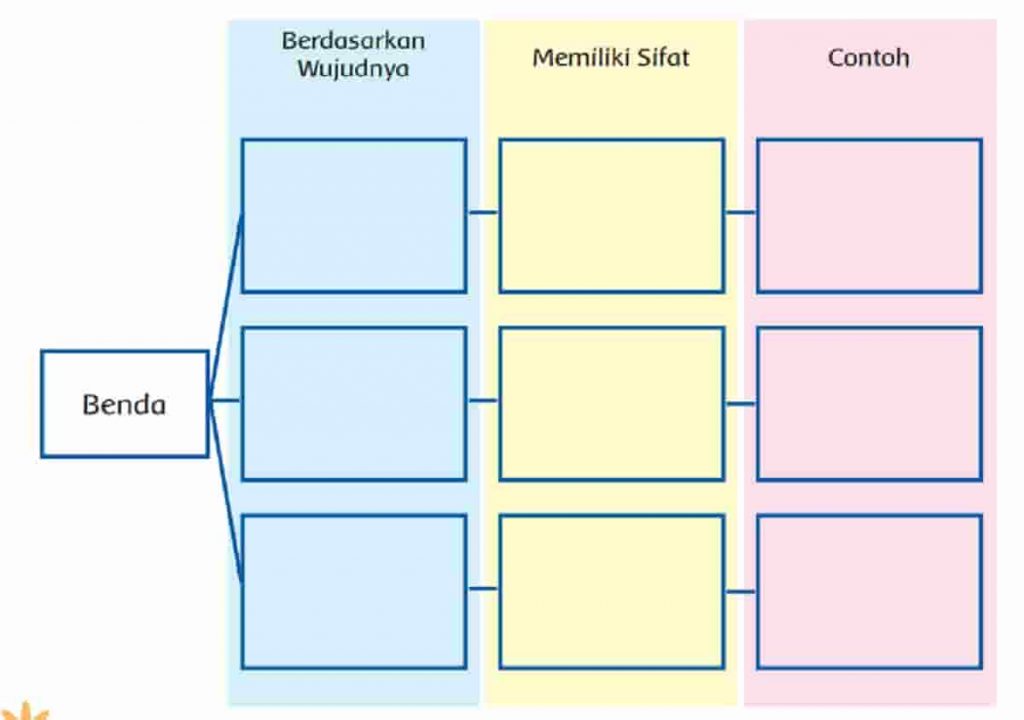 Benda Berdasarkan Wujudnya Memiliki Sifat dan Contoh Halaman 109 Tema 3 Kelas 3 SD