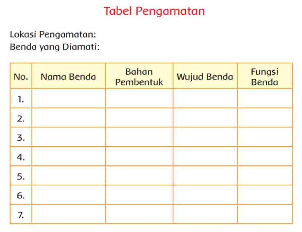 Tabel Pengamatan Nama Benda Bahan Pembentuk Wujud Benda dan Fungsi Halaman 110 Tema 3 Kelas 3 SD