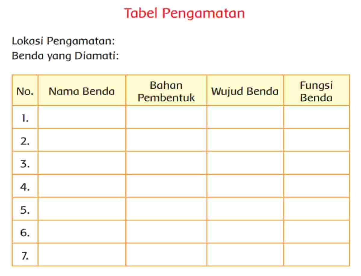 Tabel Pengamatan Nama Benda Bahan Pembentuk Wujud Benda dan Fungsi Halaman 110 Tema 3 Kelas 3 SD