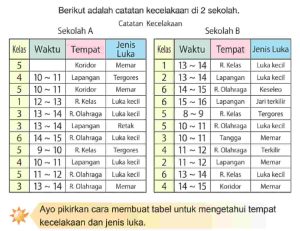 Kunci Jawaban Matematika Kelas 4 Halaman 52 53 54 Penyusunan Tabel