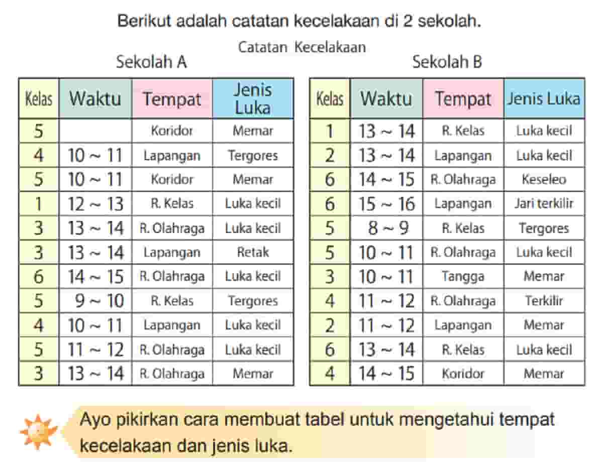 Kunci Jawaban Matematika Kelas 4 Halaman 52 53 54 Penyusunan Tabel