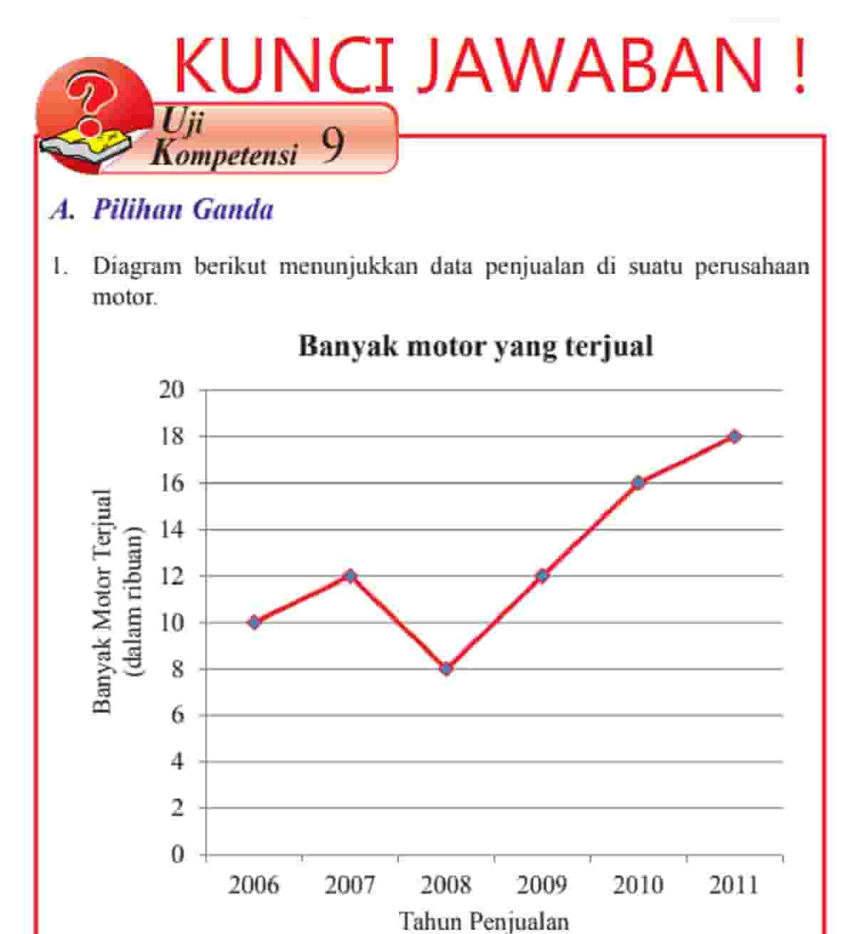 Diagram Berikut Menunjukan Data Penjualan di Suatu Perusahaan Motor Pada Tahun Berapakah Terjadi Kenaikan