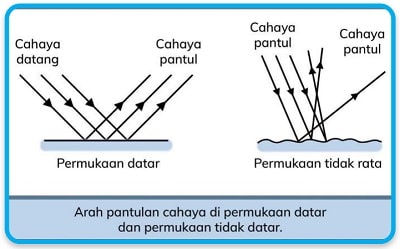 Arah pantulan cahaya di permukaan datar dan permukaan tidak datar