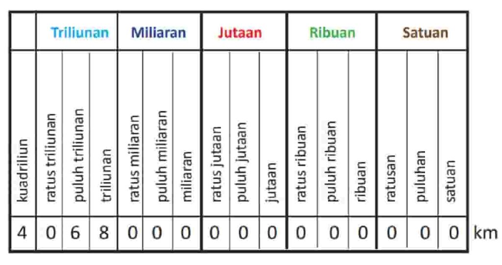 Bilangan Berikut Ini Adalah Jarak Antara Bintang Utara dan Bumi Ayo Kita Baca Matematika Kelas 4 Halaman 11