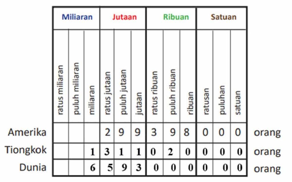 Kunci Jawaban Matematika Kelas 4 Volume 1 Halaman 9 10 11 12 Kurikulum Merdeka Tuliskan Jumlah Penduduk Amerika Serikat Tiongkok dan Dunia