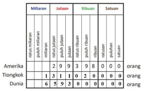 Tuliskan Jumlah Penduduk Amerika Serikat Tiongkok dan Dunia Matematika Kelas 4 Halaman 9