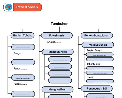 peta konsep tumbuhan