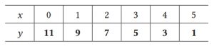 Dari Tabel Soal 1 di Halaman 32 dan Tabel Soal 2 di Atas Carilah Nilai Dari x dan y