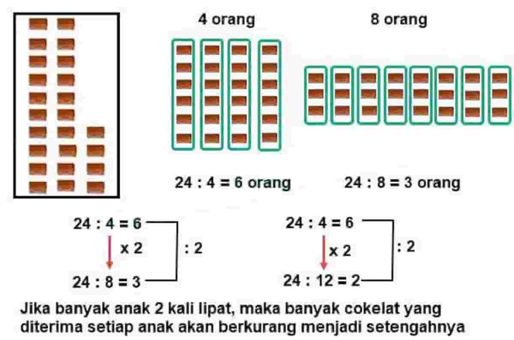 Kunci jawaban matematika kelas 4 halaman 24 dan 25 Kurikulum Merdeka Ada 24 cokelat, Cokelat tersebut dibagi sama rata di antara ⃞ anak