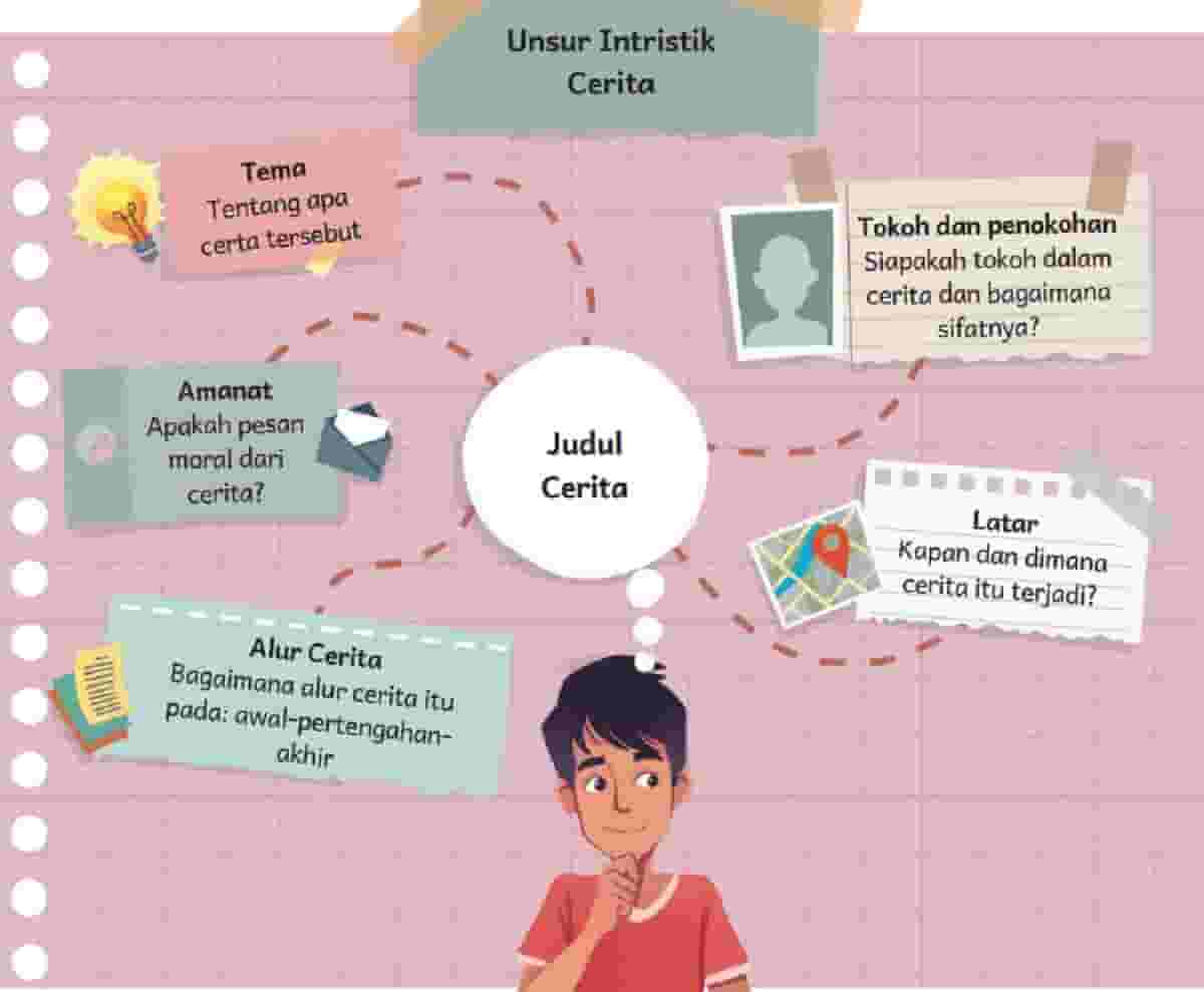 Unsur Intrinsik Cerita Kelinci Kecil dan Burung Pipit Bahasa Indonesia Kelas 5 Halaman 31