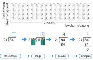 Ada 84 Pensil yang Dibagikan Kepada 21 Anak Berapa Banyak Pensil yang Akan Diterima