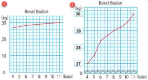 Diagram di Sebelah Bawah Menunjukkan Perubahan Berat Badan Anto