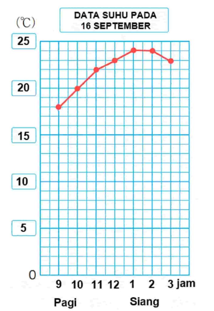 Kunci Jawaban Matematika Kelas 4 Volume 1 Halaman 104 105 106 107 Kurikulum Merdeka Tabel di sebelah kanan menunjukkan data suhu
