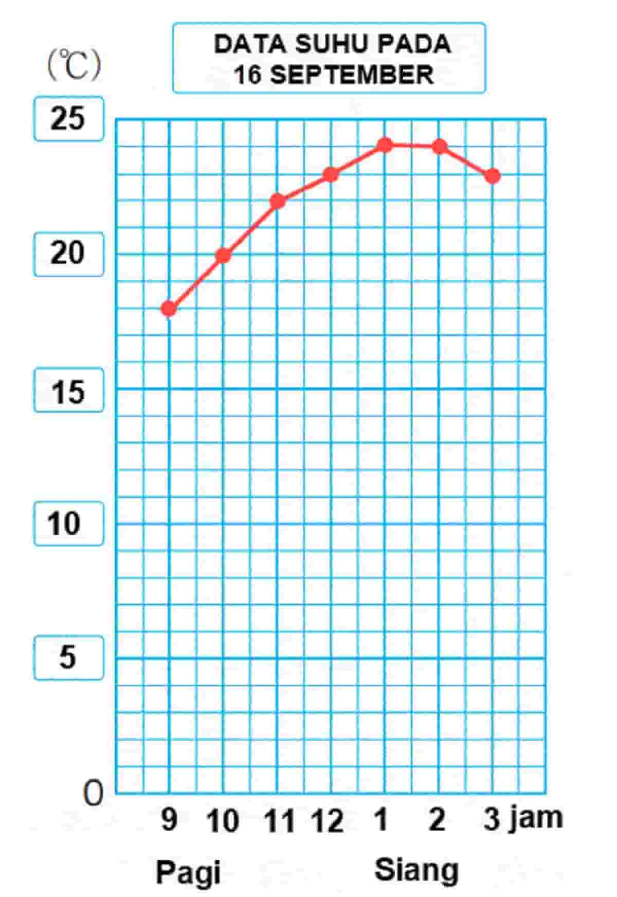 Kunci Jawaban Matematika Kelas 4 Volume 1 Halaman 104 105 106 107 Kurikulum Merdeka Tabel di sebelah kanan menunjukkan data suhu