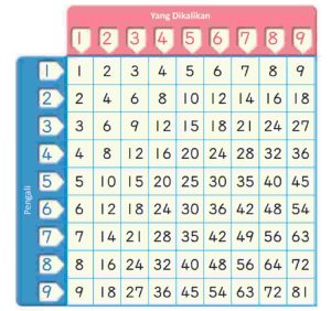 Kunci Jawaban Matematika Kelas 4 Volume 1 Halaman 96 97 Kurikulum Merdeka Untuk Melakukan Pembagian Yosef Menggunakan Tabel