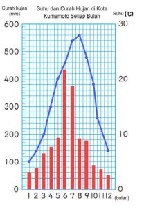 Tabel di Bawah Ini Menunjukkan Suhu dan Curah Hujan di Kota Kumamoto Jepang Setiap Bulan