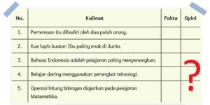 Jawaban Bahasa Indonesia Bab 5 Halaman 106 Kelas 5 Kurikulum Merdeka Tentukan Apakah Kalimat di Bawah Ini Fakta Atau Opini